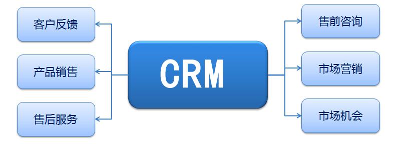 CRM客戶管理系統(tǒng)